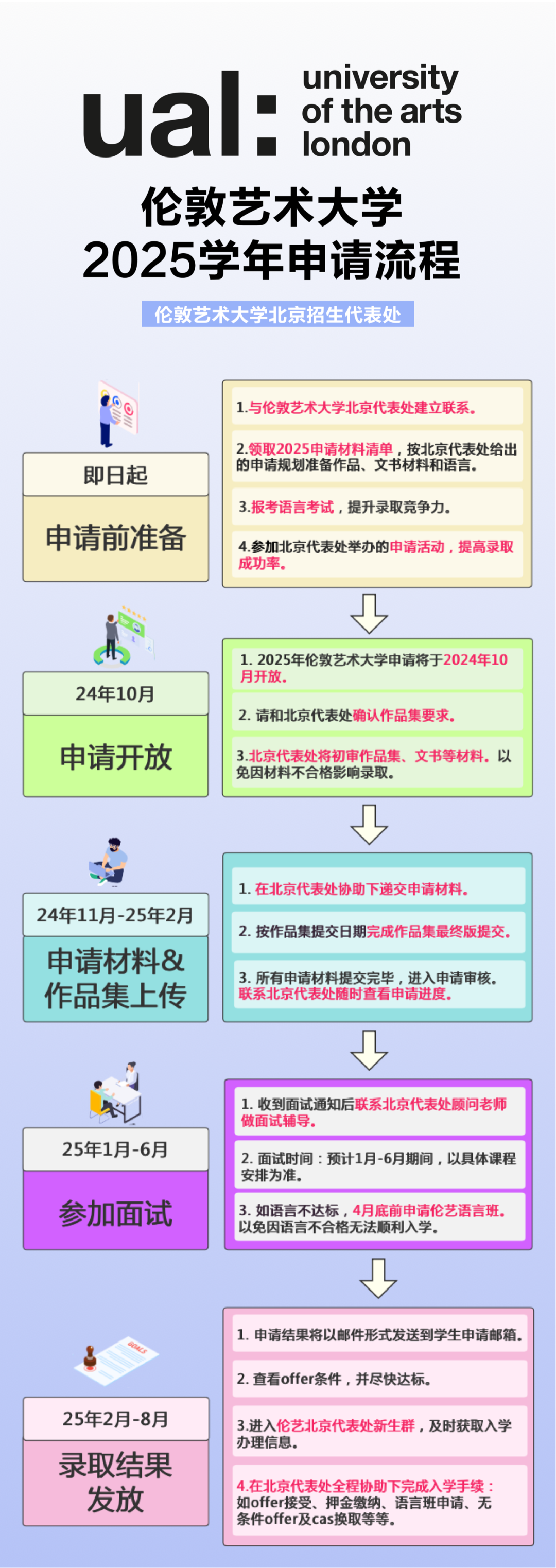 倫藝動態 | 2025學年倫敦藝術大學「申請流程」！